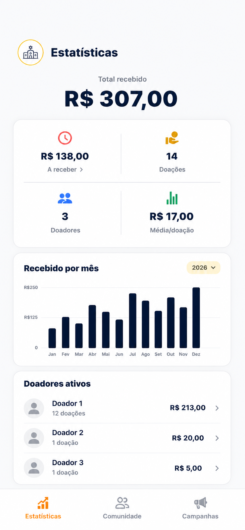 Dashboard de estatísticas da instituição no TzedakApp