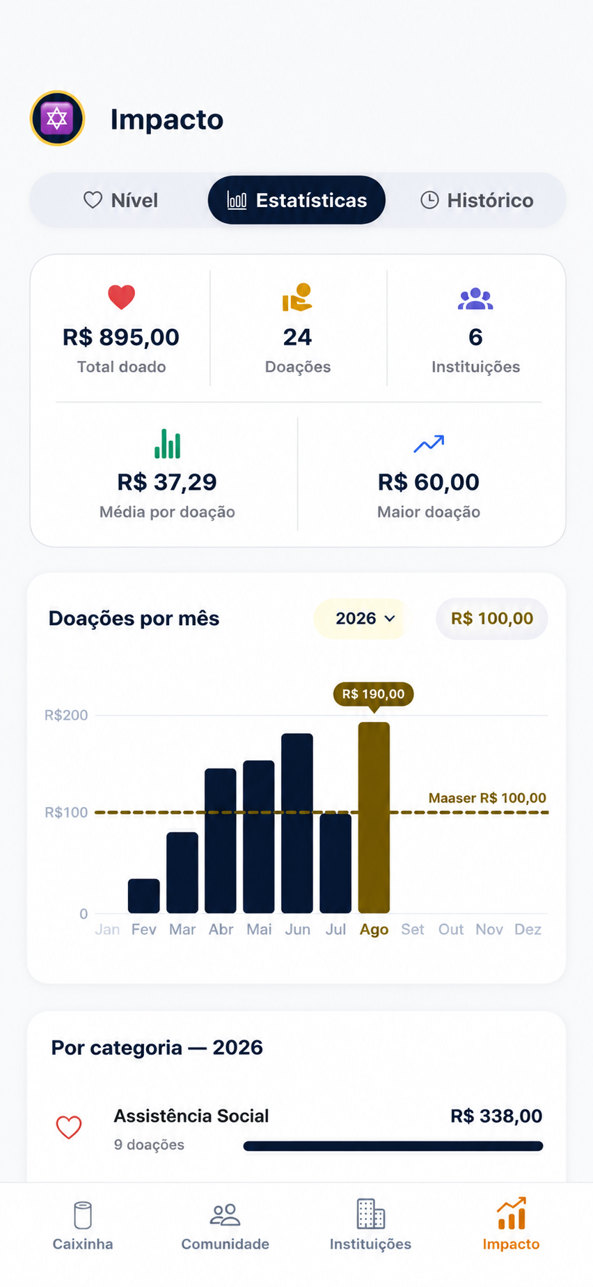 Tela de estatísticas do TzedakApp